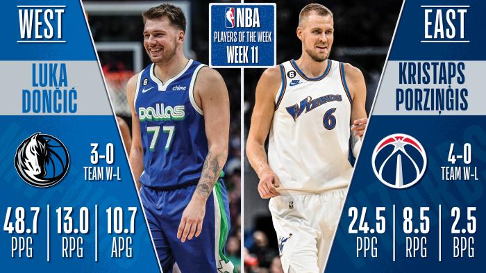NBA官宣！东契奇场均48+三双再获周最佳 波神上榜詹皇杜兰特获提名