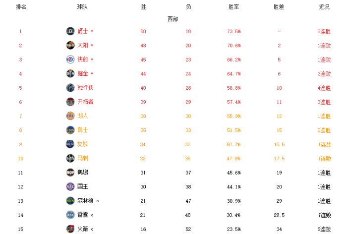 西部最新格局！前四基本确定，湖人鹈鹕不放弃，附加赛再起悬念