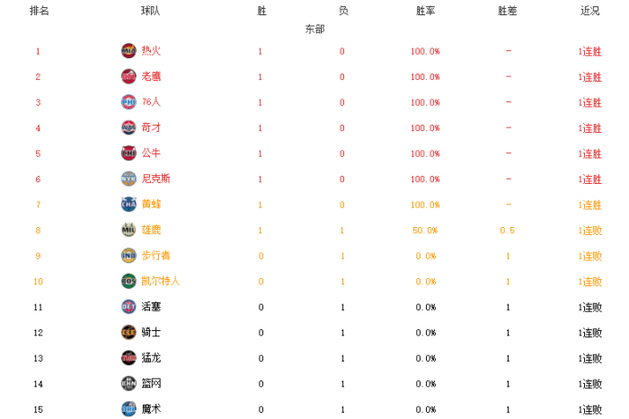 东部格局大乱！篮网雄鹿吞惨败，热火和公牛崛起，三队搅局