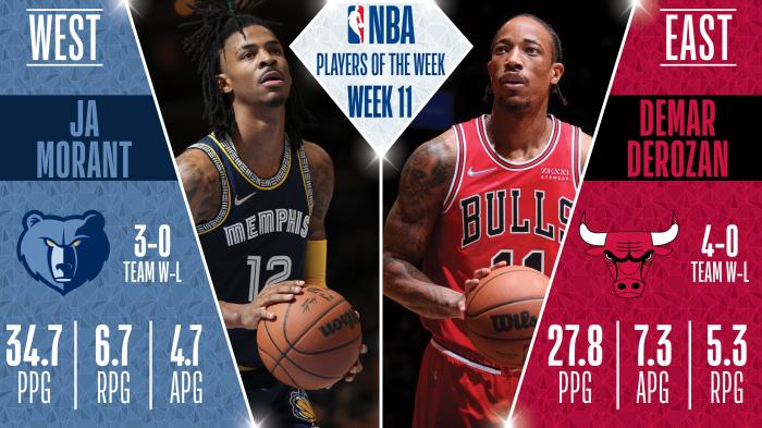 NBA官宣周最佳！德罗赞再次上榜，莫兰特力压老詹生涯首次当选