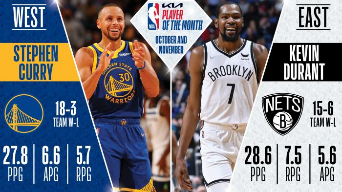 NBA官宣月最佳！杜兰特库里获奖创纪录，篮网勇士官方第一时间祝贺！