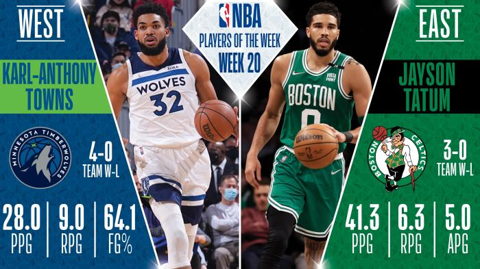NBA官宣！塔图姆场均40+和唐斯夺得周最佳，詹姆斯仅获提名