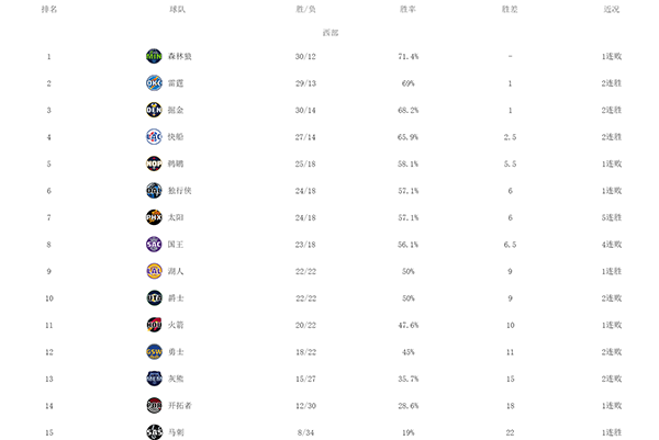 NBA西部最新排名：湖人太阳反弹，勇士看到希望