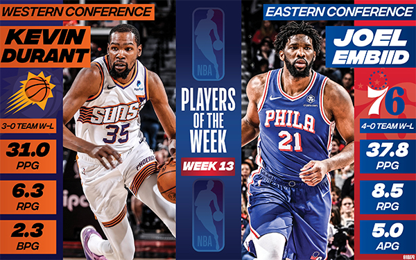 NBA官宣周最佳：杜兰特恩比德场均30+分当选 浓眉哈登等人获提名