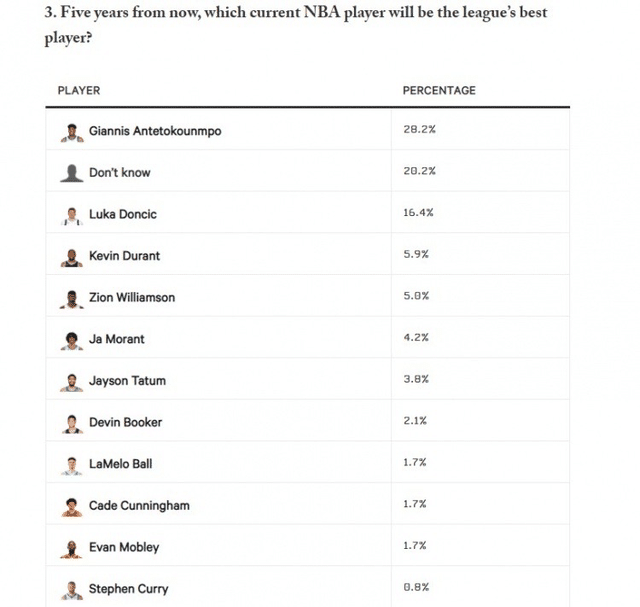 谁才是五年后最强的NBA球星？退役球星给出答案：字母哥高居榜首