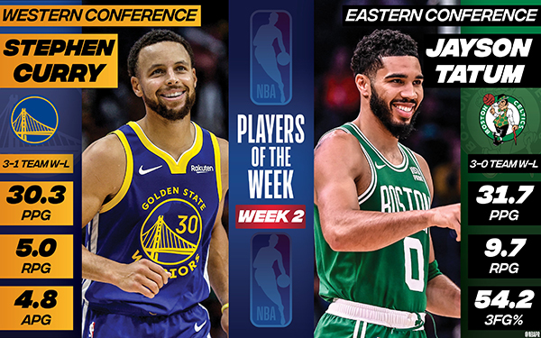 NBA官宣周最佳！库里塔图姆场均30+当选 库里刷新队史第一纪录