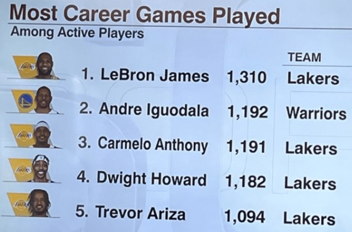 现役NBA常规赛出场次数榜！詹姆斯第一，前五4人效力湖人