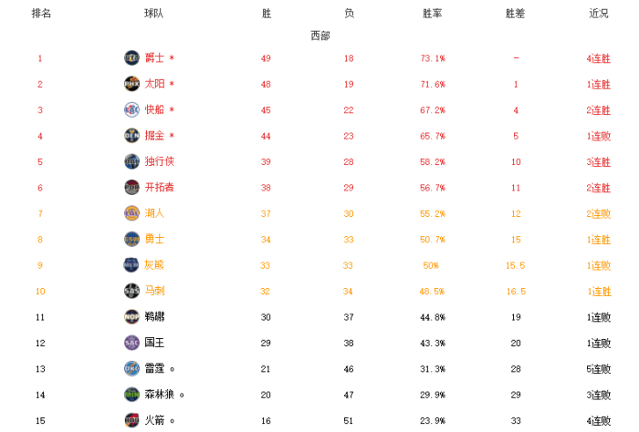 西部最新排名！爵士稳居第一，湖人跌至附加赛，马刺甩开鹈鹕