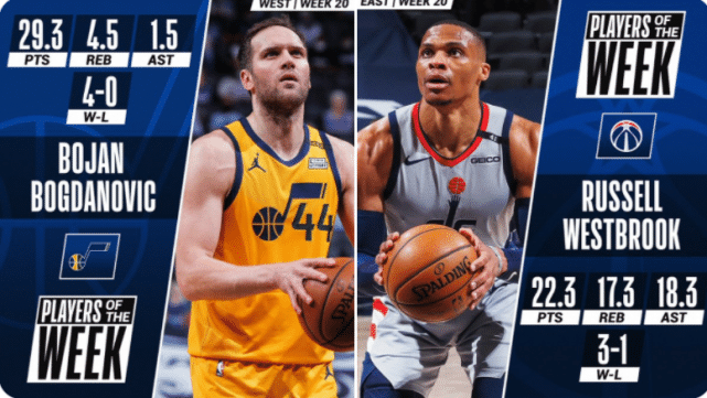 NBA官宣周最佳！韦少22+18+17强势当选，爵士48分神射力压库里上榜