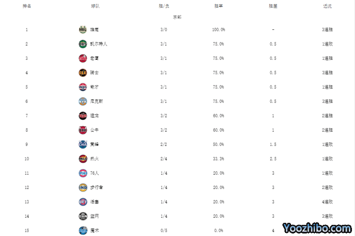 库里33+7三分创纪录：怒吼捶胸疯狂庆祝 勇士胜场超三大豪门之和