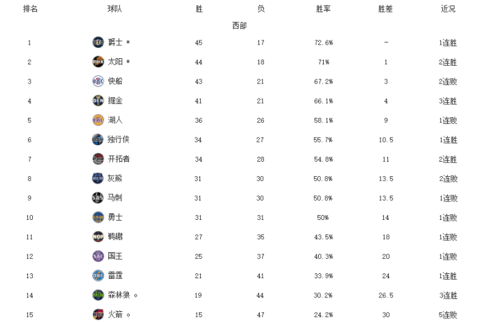 狂野西部！爵士太阳霸榜，马刺鹈鹕掉链子，湖人或跌至附加赛