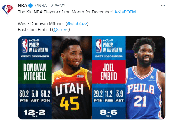 NBA官宣月最佳！老詹杜兰特场均30+获提名，米切尔和恩比德当选