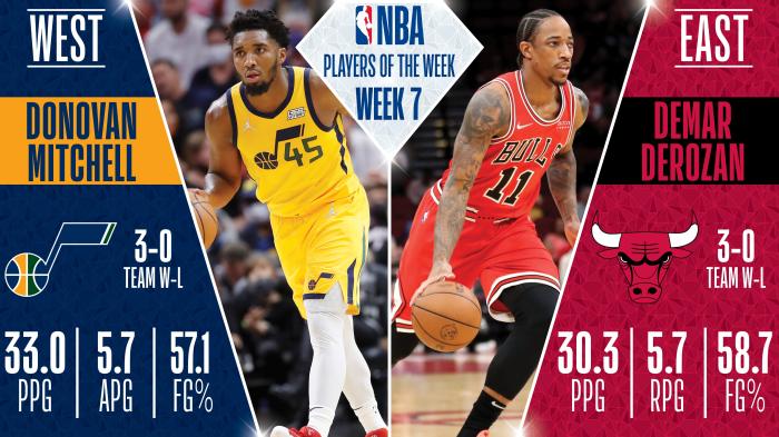 NBA官宣赛季最佳！杜兰特又获提名，德罗赞米切尔场均30+当选周最佳