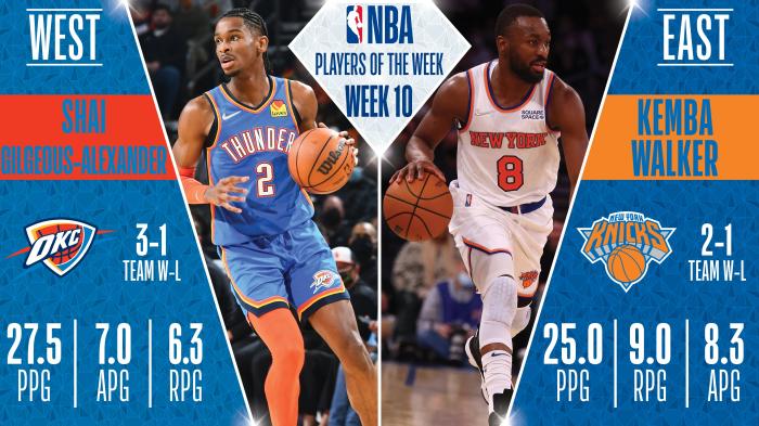 NBA公布周最佳！雷霆新星生涯首次当选，库里场均36分遗憾落选
