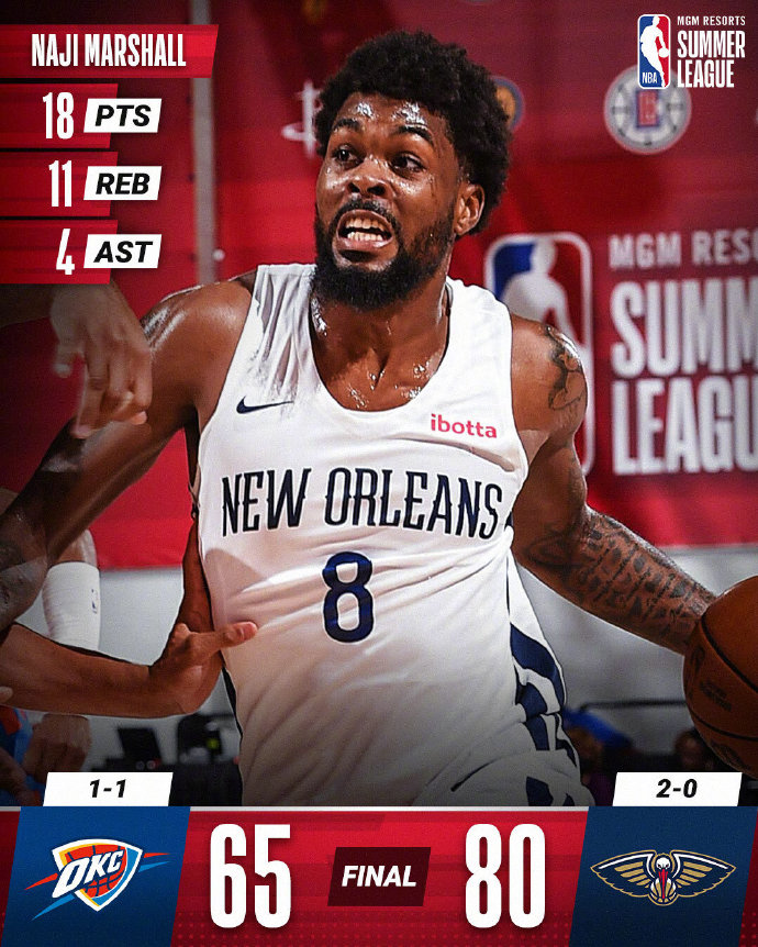 鹈鹕80-65大胜雷霆 马绍尔18+11 曼恩12+6+7