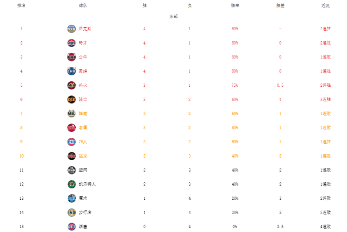 东部最新格局！公牛吞首败，黑马大混战，雄鹿篮网开局低迷