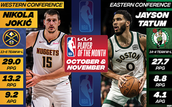 NBA官宣月最佳：塔图姆约基奇当选 霍姆格伦哈克斯荣膺月最佳新秀
