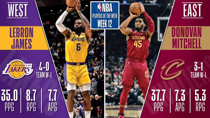 NBA官宣周最佳：詹姆斯66次当选刷新历史第一 米切尔71分封神上榜