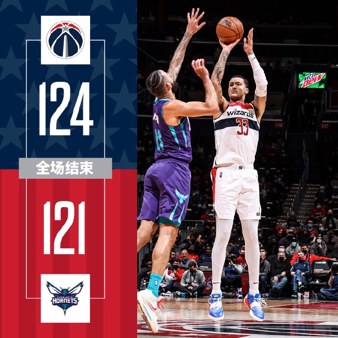奇才124-121击败黄蜂 库兹马36+14+6 比尔35+7+8 布里奇斯23+14
