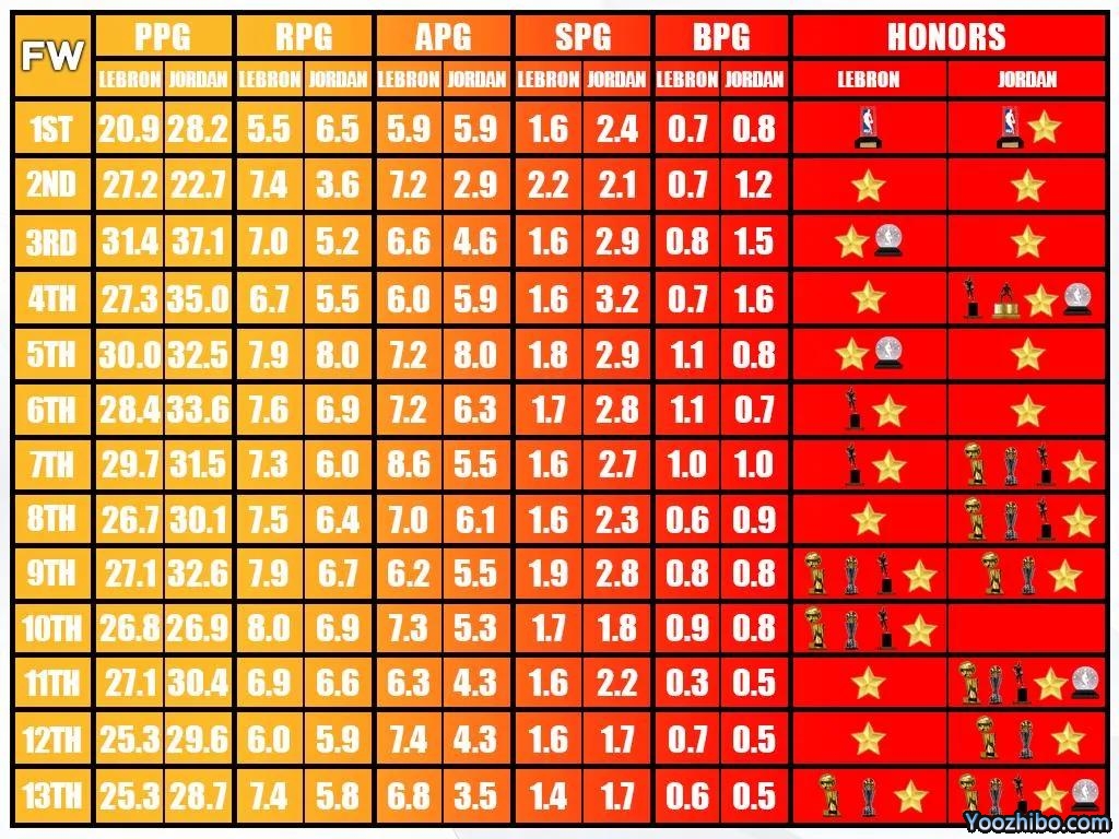 哪位超级巨星在13年的职业生涯中表现更好？