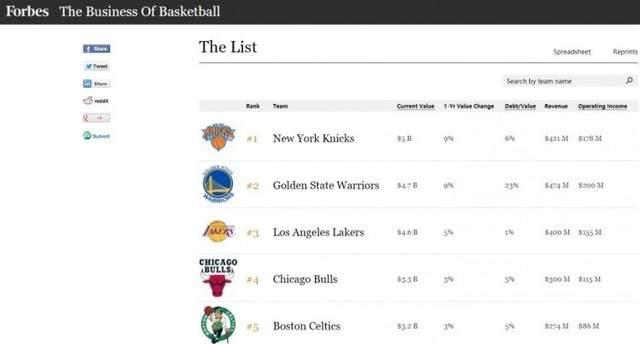 NBA上赛季营收利润排行榜：尼克斯第二，湖人仅第三，勇士力压群雄