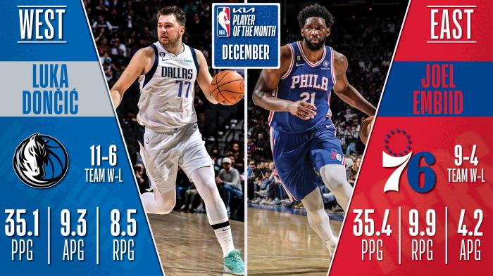 NBA官宣月最佳奖项：恩比德东契奇场均35+当选 杜兰特詹姆斯获提名
