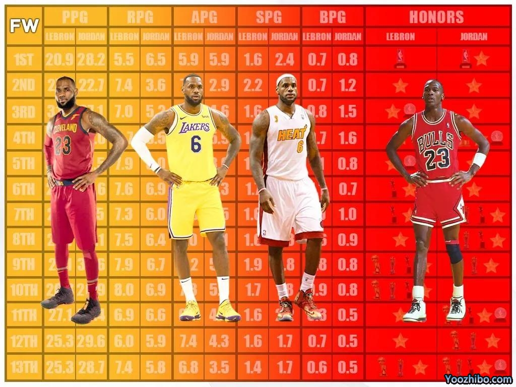 NBA生涯前13个赛季乔丹和老詹谁更强？