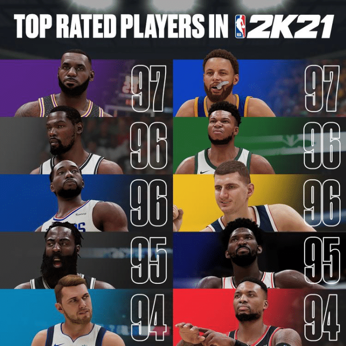NBA2K21能力值排名更新：杜兰特仅排第三，詹姆斯仍高居榜首