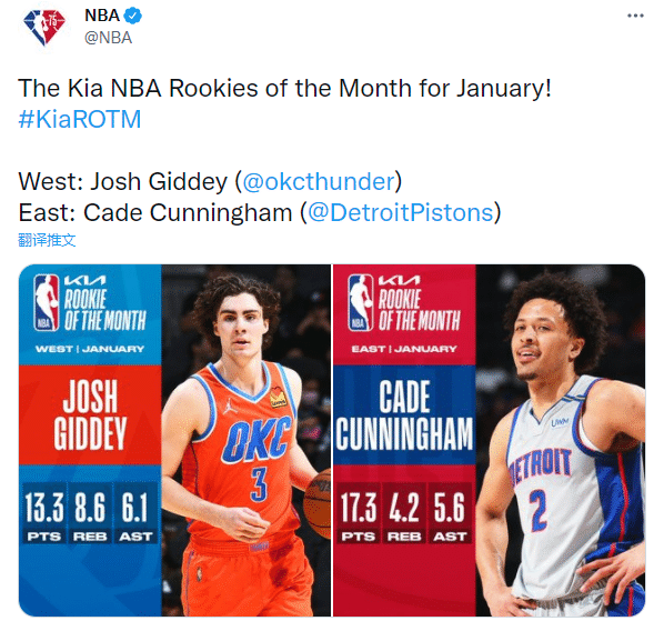 NBA宣布月最佳！约基奇当选恩比德创纪录，蒙蒂最佳主帅坎宁安首次获奖