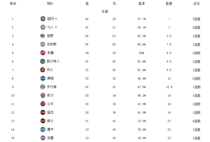 东部格局明朗！篮网费城锁定季后赛，4队争3个名额，奇才坐稳前十
