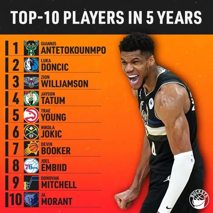 未来NBA门面是外国人？美媒评5年后联盟前十：字母哥霸榜，东契奇第二！