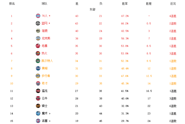 东西部格局变动！榜首全易主，湖人遇冷跌出前六，马刺遭绝杀