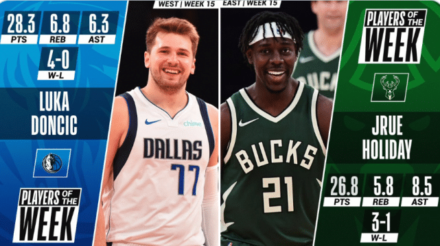 NBA官宣周最佳！东契奇当选比肩诺维茨基，霍勒迪首获殊荣双喜临门